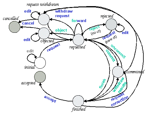 Status-Action-Diagram