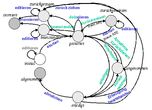 Status-Aktions-Diagramm