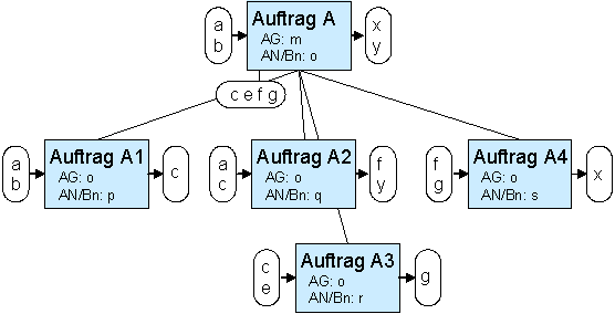 Unteraufträge eines Auftrags